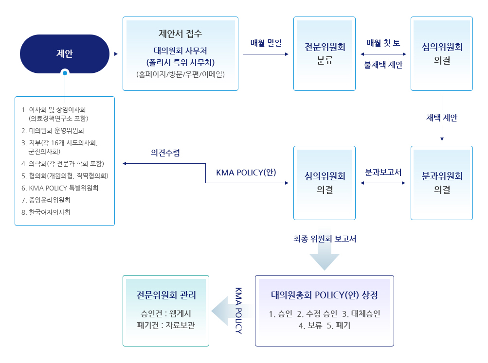 policy 절차 이미지