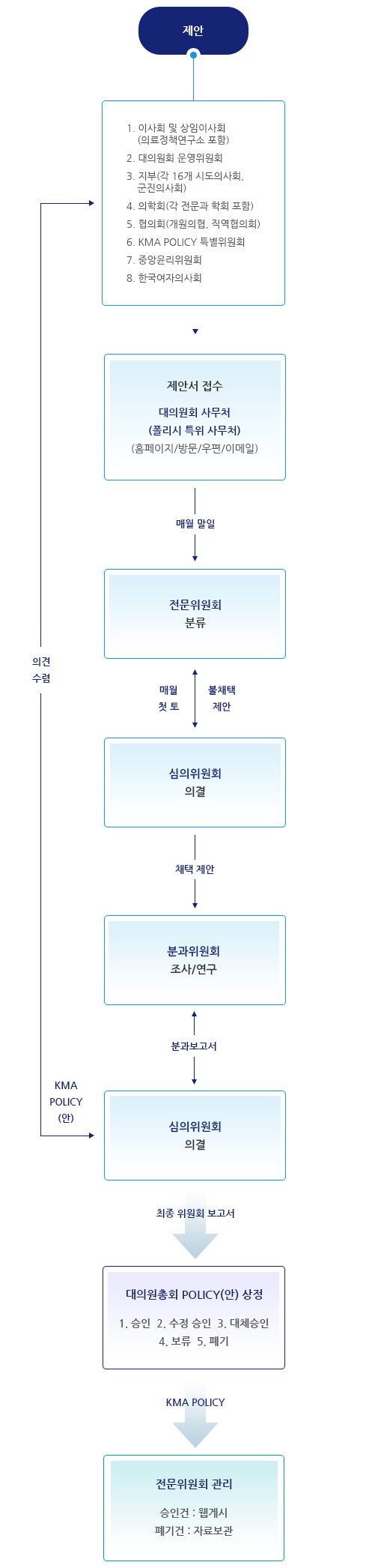 policy 절차 이미지